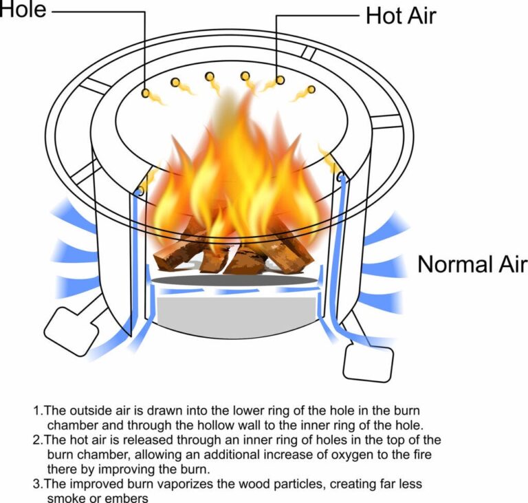 How Do Smokeless Fire Pits Work: Understanding Smoke Reduction Mechanisms