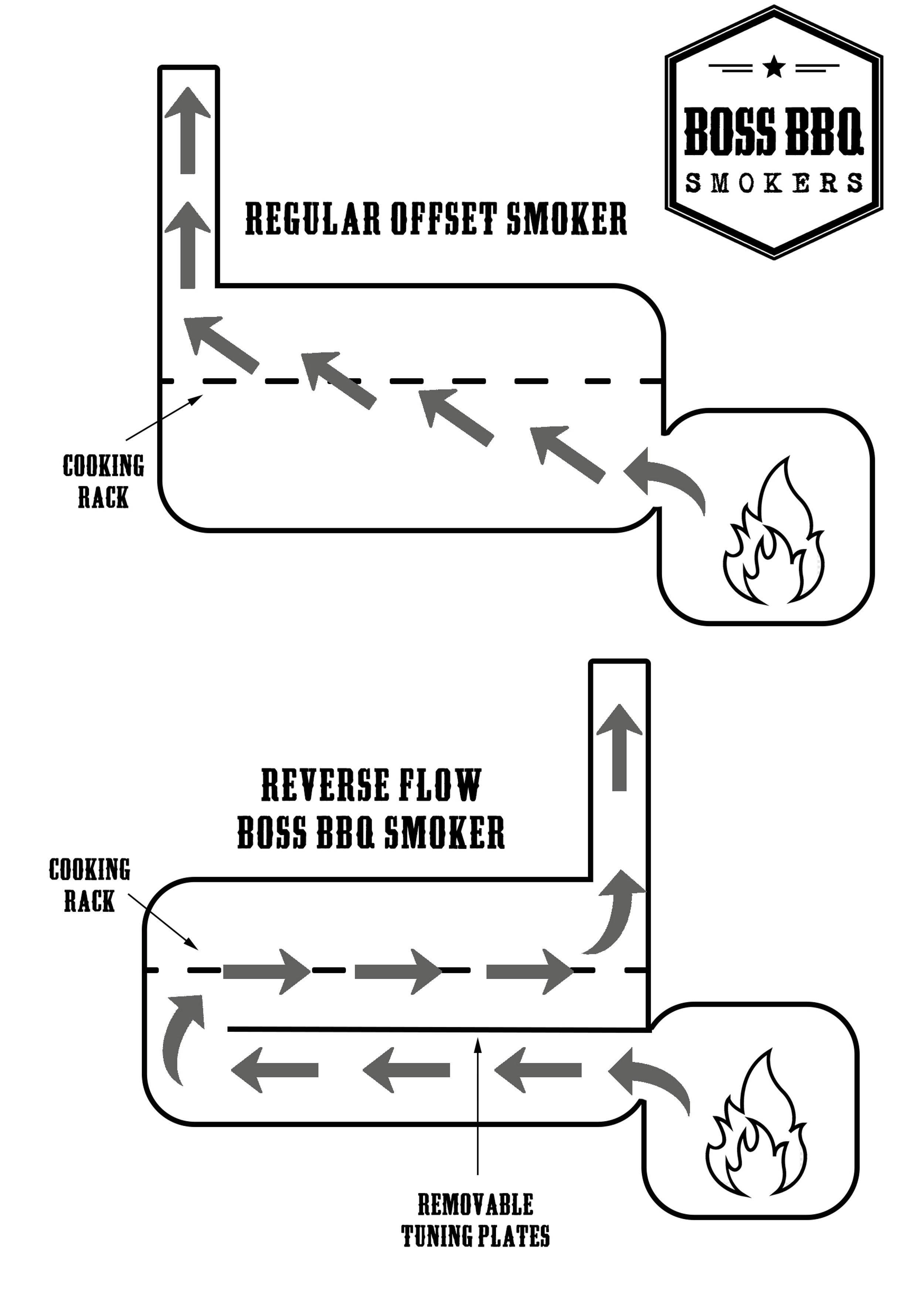 Reverse Flow Smoker vs Offset: Comparing Smoker Designs