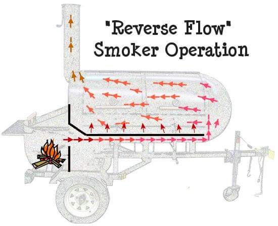 Reverse Flow Smoker vs Offset: Comparing Smoker Designs